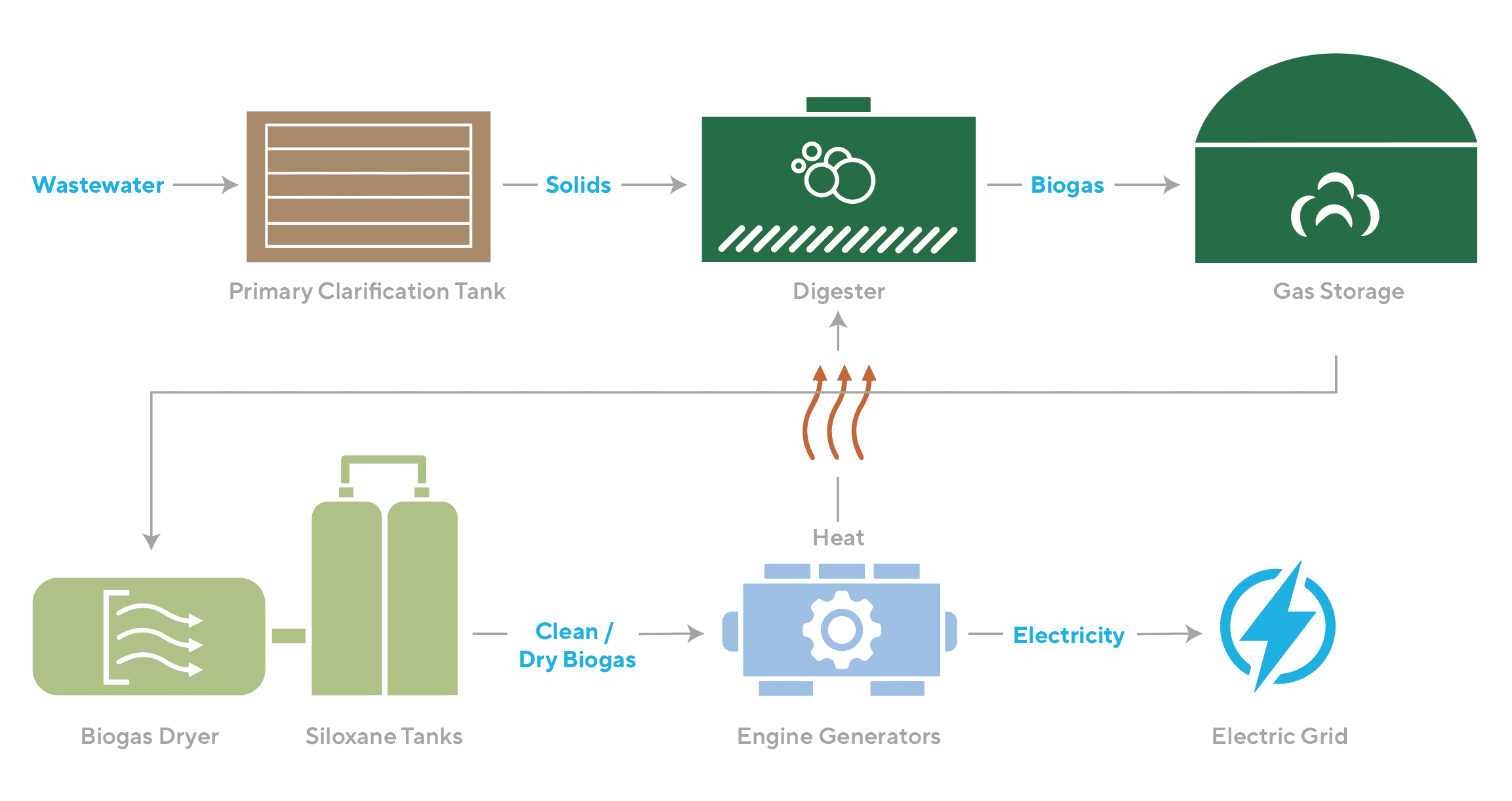 FRSA-Sustainability-Infographic - Four Rivers Sanitation Authority Wastewater Treatment Process